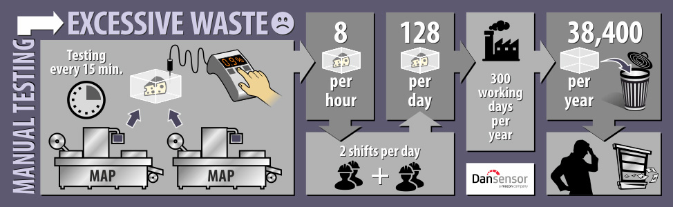 Avoid waste due to manual testing